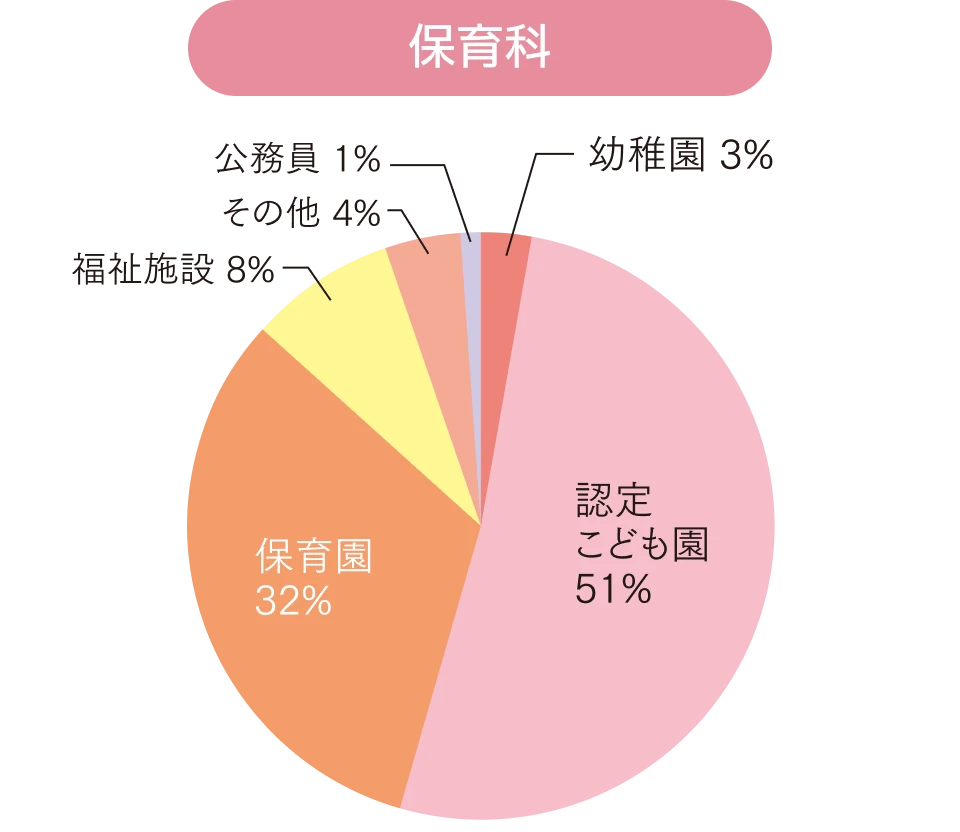 保育科の進路割合を示す円グラフ