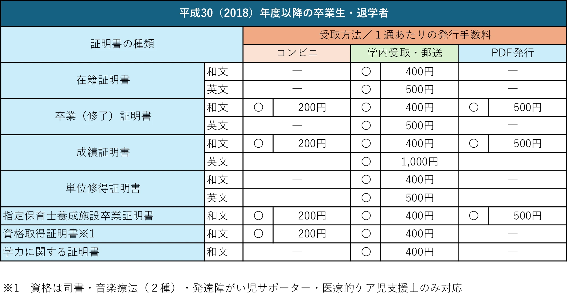 平成30（2018）年度以降の卒業生・退学者が発行できる証明書・発行手数料に関するPDFを開きます