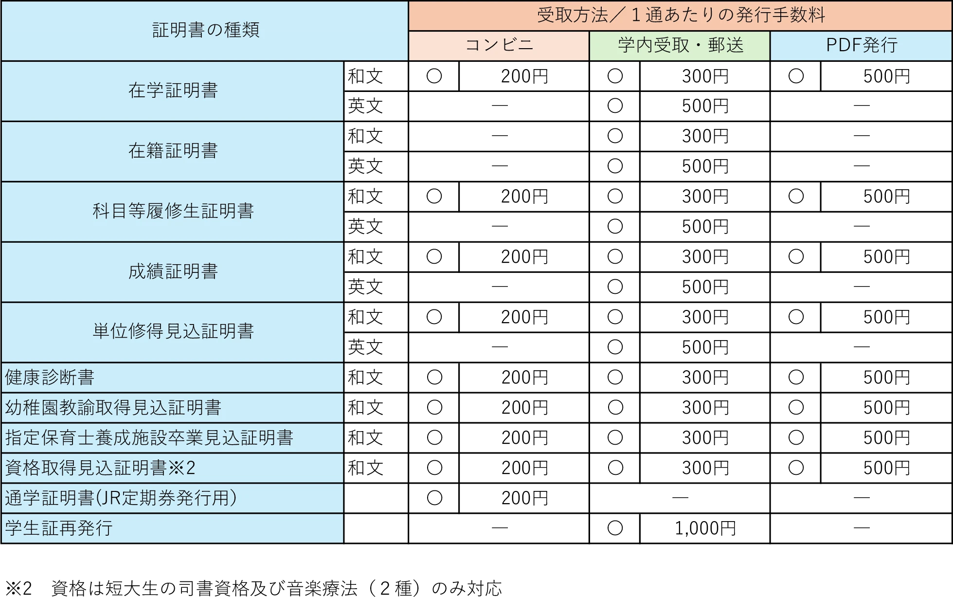証明書の種類と受取方法/1通あたりの発行手数料についてのPDFを開きます