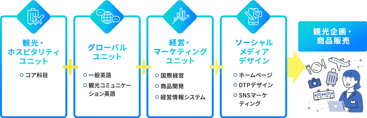 【観光・ホスピタリティユニット】コア科目 ＋【グローバルユニット】一般英語 / 観光コミュニケーション英語 ＋【経営・マーケティングコース】国際経営 / 商品開発 / 経営情報システム ＋【ソーシャルメディアデザイン】ホームページ / DTPデザイン / SNSマーケティング →【観光企画・商品販売】