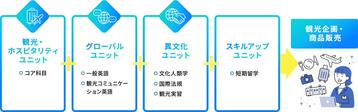 【観光・ホスピタリティユニット】コア科目 ＋【グローバルユニット】一般英語 / 観光コミュニケーション英語 ＋【異文化ユニット】文化人類学 / 国際法規 / 観光実習 ＋【スキルアップユニット】短期留学 →【観光企画・商品販売】