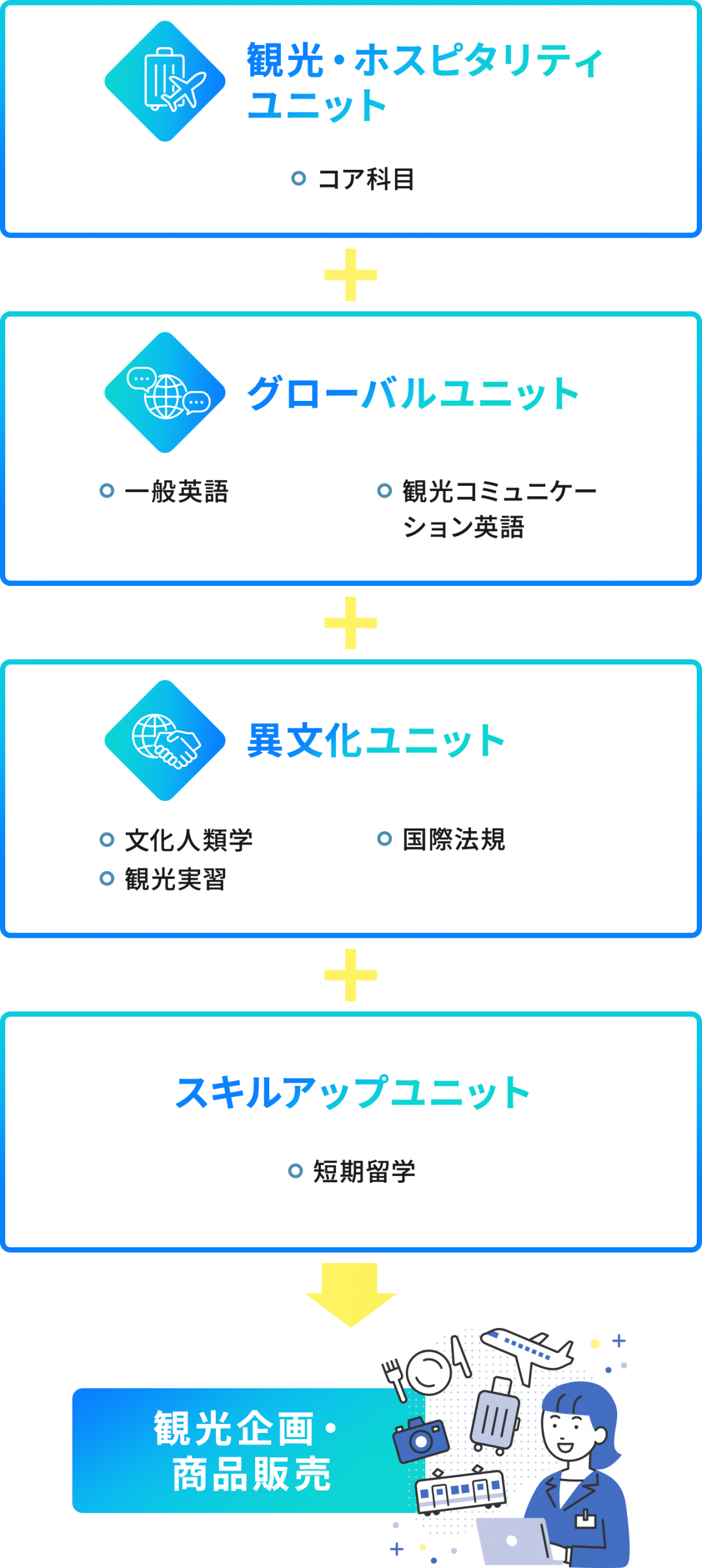 【観光・ホスピタリティユニット】コア科目 ＋【グローバルユニット】一般英語 / 観光コミュニケーション英語 ＋【異文化ユニット】文化人類学 / 国際法規 / 観光実習 ＋【スキルアップユニット】短期留学 →【観光企画・商品販売】