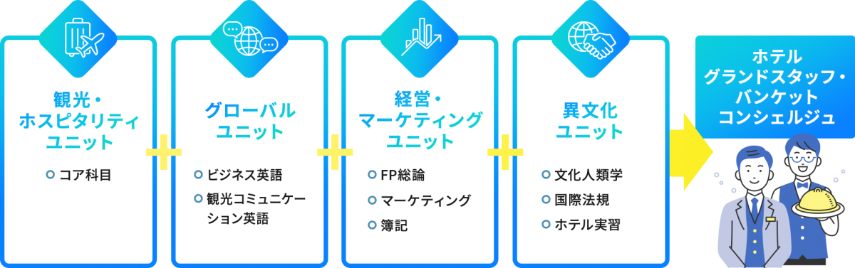 【観光・ホスピタリティユニット】コア科目 ＋【グローバルユニット】ビジネス英語 / 観光コミュニケーション英語 ＋【経営・マーケティングユニット】FP総論 / マーケティング / 簿記 ＋【異文化ユニット】文化人類学 / 国際法規 / ホテル実習 →【ホテルグランドスタッフ・バンケットコンシェルジュ】