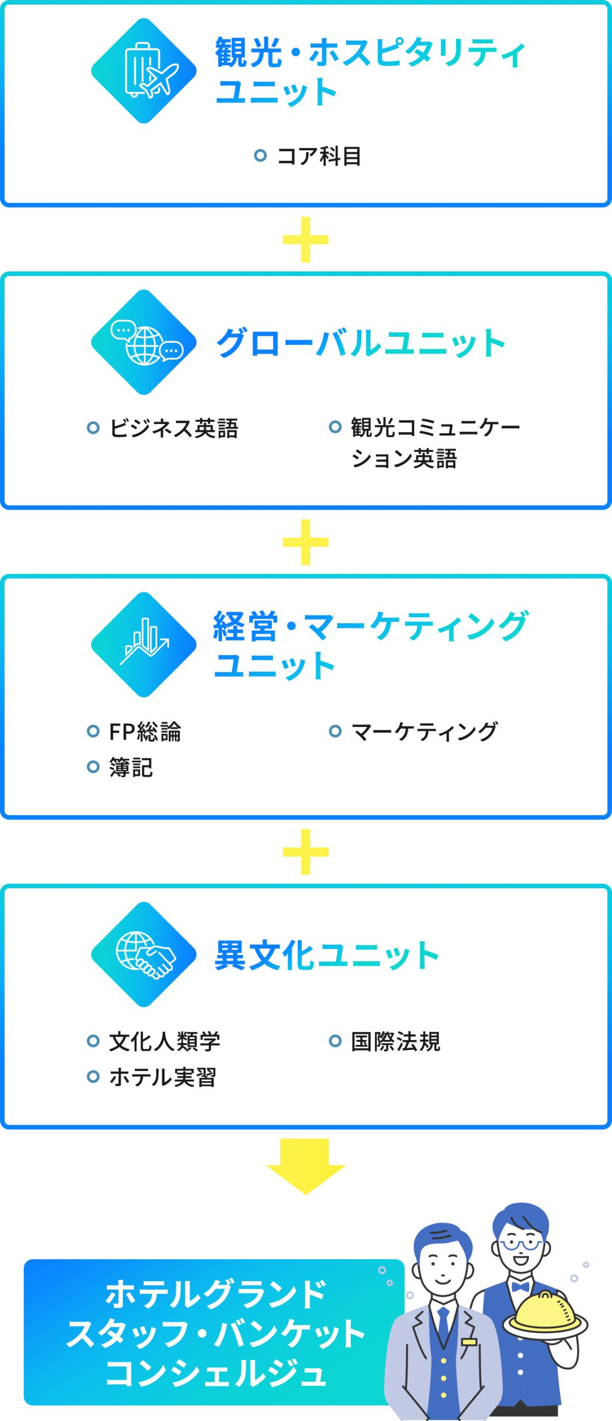【観光・ホスピタリティユニット】コア科目 ＋【グローバルユニット】ビジネス英語 / 観光コミュニケーション英語 ＋【経営・マーケティングユニット】FP総論 / マーケティング / 簿記 ＋【異文化ユニット】文化人類学 / 国際法規 / ホテル実習 →【ホテルグランドスタッフ・バンケットコンシェルジュ】