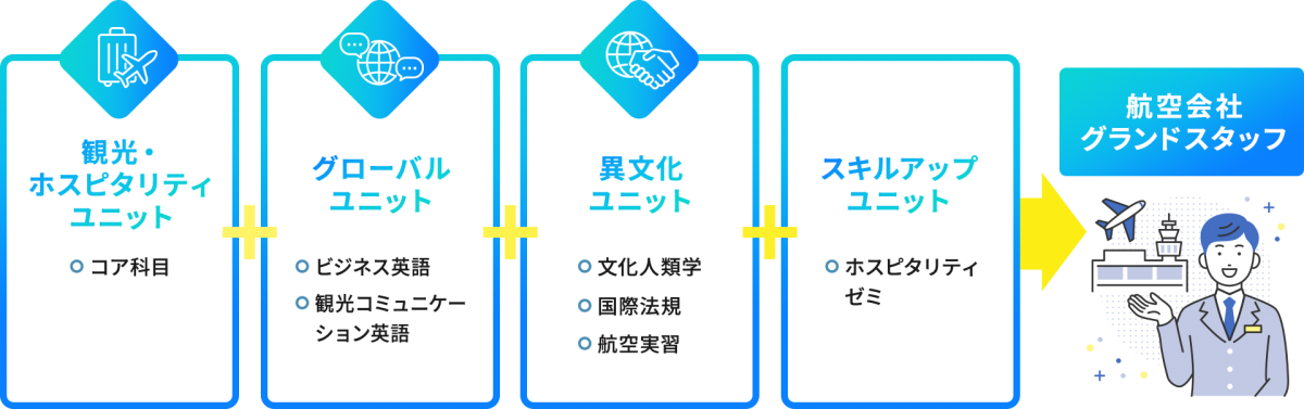 【観光・ホスピタリティユニット】コア科目 ＋【グローバルユニット】ビジネス英語 / 観光コミュニケーション英語 ＋【異文化ユニット】文化人類学 / 国際法規 / ホテル実習 ＋【スキルアップユニット】ホスピタリティゼミ →【航空会社グランドスタッフ】