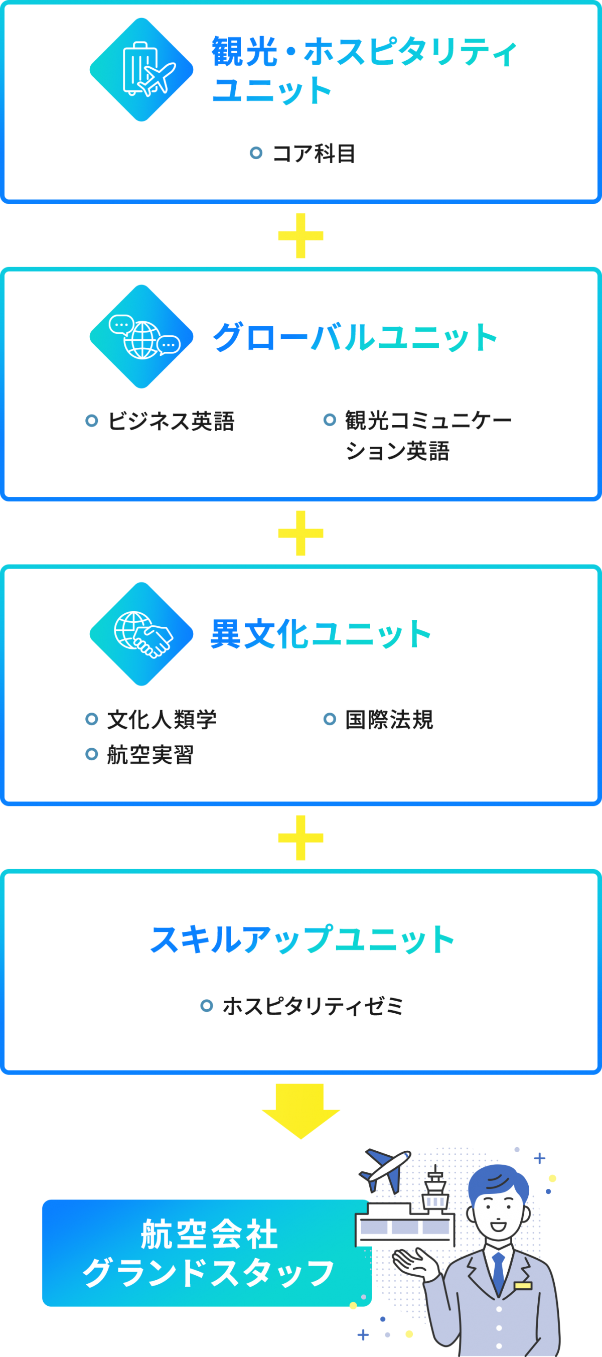 【観光・ホスピタリティユニット】コア科目 ＋【グローバルユニット】ビジネス英語 / 観光コミュニケーション英語 ＋【異文化ユニット】文化人類学 / 国際法規 / ホテル実習 ＋【スキルアップユニット】ホスピタリティゼミ →【航空会社グランドスタッフ】