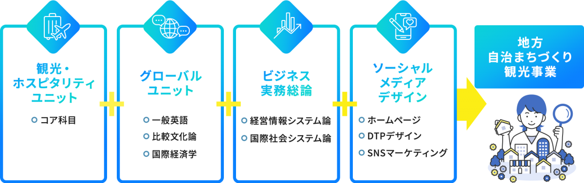 【観光・ホスピタリティユニット】コア科目 ＋【グローバルユニット】一般英語 / 比較文化論 / 国際経済学 ＋【ビジネス実務総論】経営情報システム論 / 国際社会システム論 ＋【ソーシャルメディアデザイン】ホームページ / DTPデザイン / SNSマーケティング →【地方自治まちづくり観光事業】