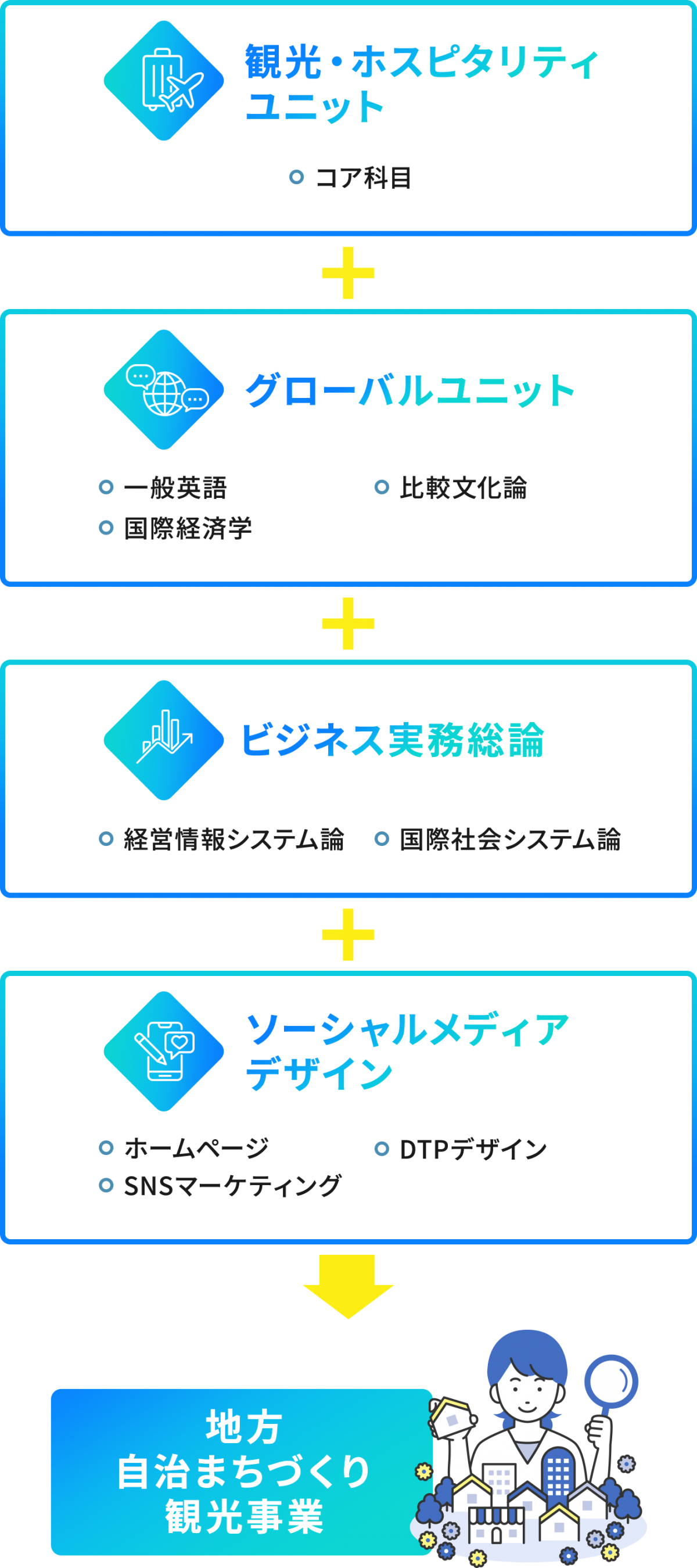 【観光・ホスピタリティユニット】コア科目 ＋【グローバルユニット】一般英語 / 比較文化論 / 国際経済学 ＋【ビジネス実務総論】経営情報システム論 / 国際社会システム論 ＋【ソーシャルメディアデザイン】ホームページ / DTPデザイン / SNSマーケティング →【地方自治まちづくり観光事業】