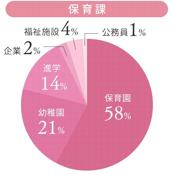 過去3ヶ年の進路 就職 資格 宮崎学園短期大学